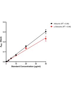 Figure 1. Standard curve of recombinant albumin standards and gamma globulins using Hello Bio Mini BCA Protein Assay Kit