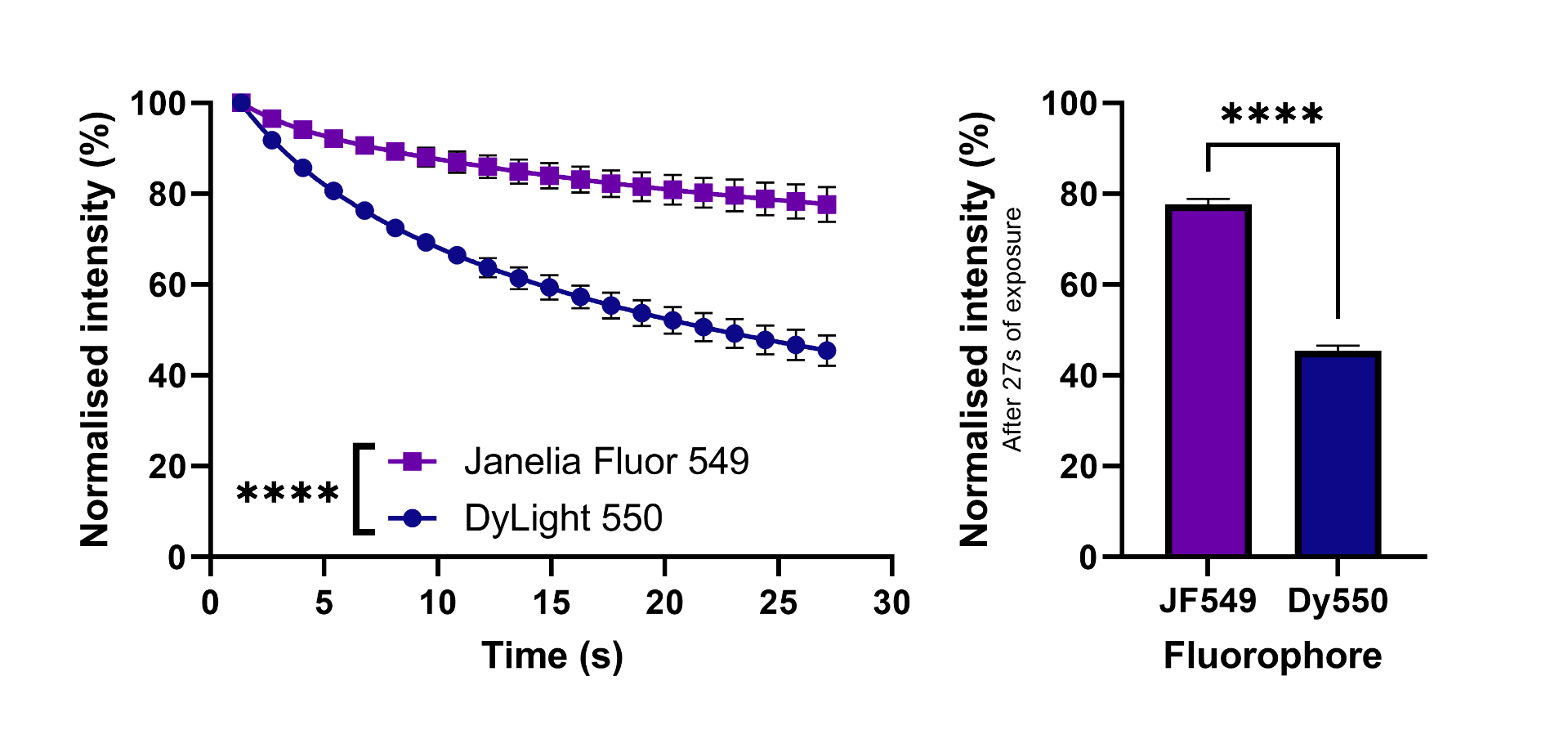 Figure 4. Janelia Fluor&reg; 549 conjugated secondary antibodies show superior antifade performance compared to those conjugated with DyLight 550