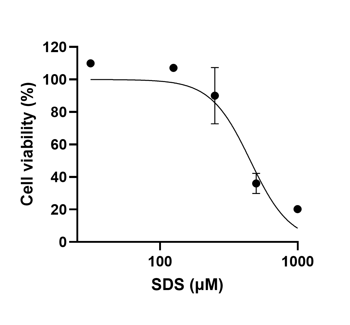 Cytotoxicity test of SDS on HEK293T cells