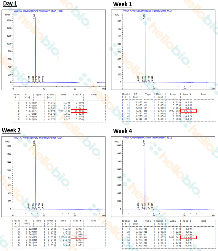 HPLC traces from stability study